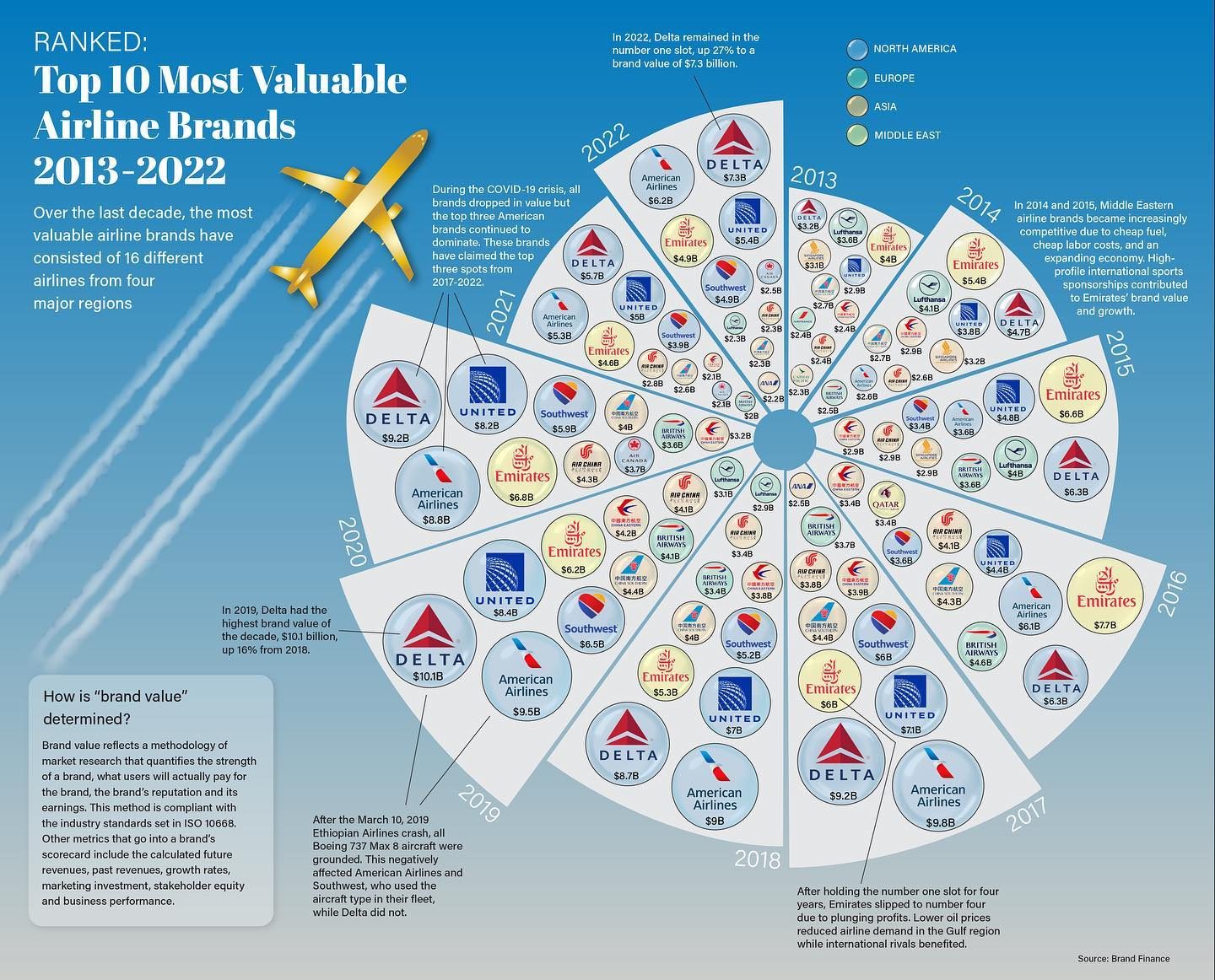 Top 10 Airline Brands: Ranking Changes 2013-2022