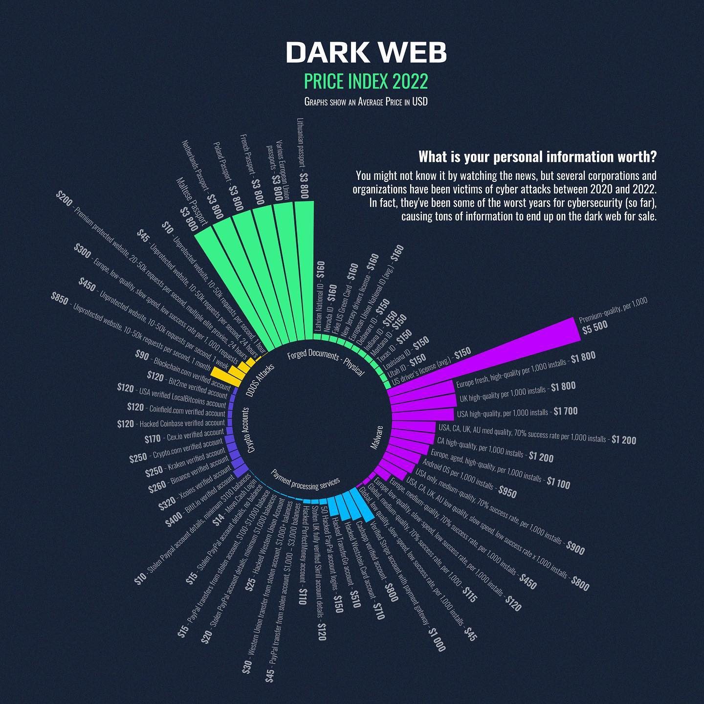 The Dark Web Price Index 2022: What You Can Buy