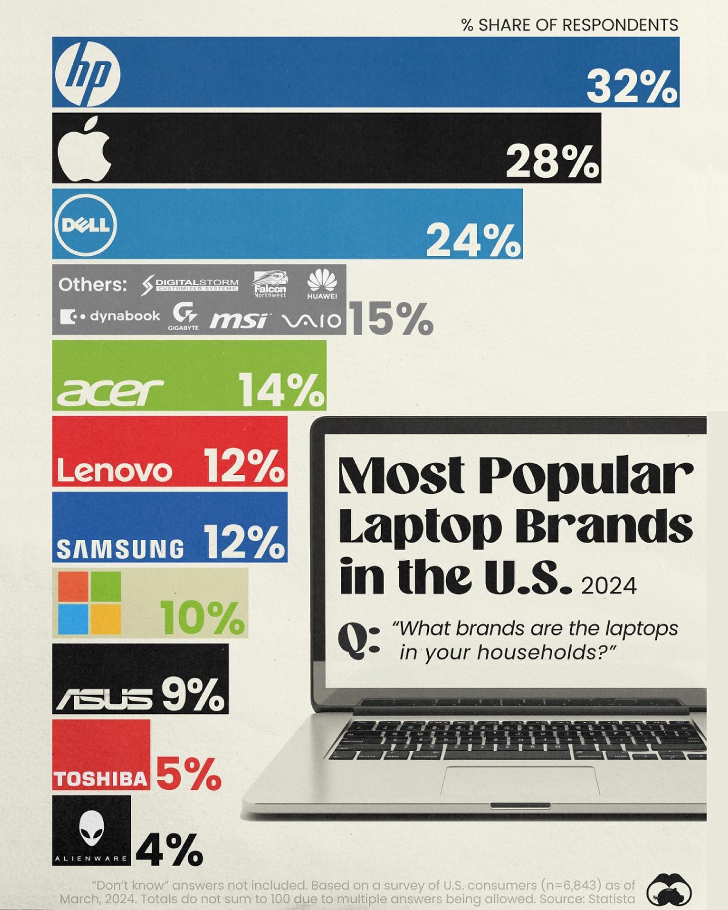 Most Popular Laptop Brands in the U.S. 2024: Survey Results
