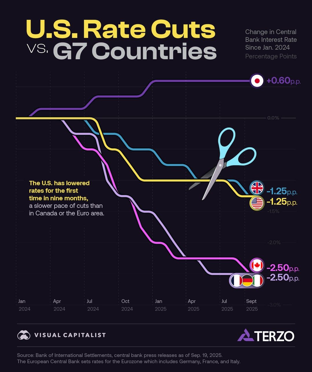 G7 Interest Rate Cuts: How the U.S. Compares to Other Major Economies