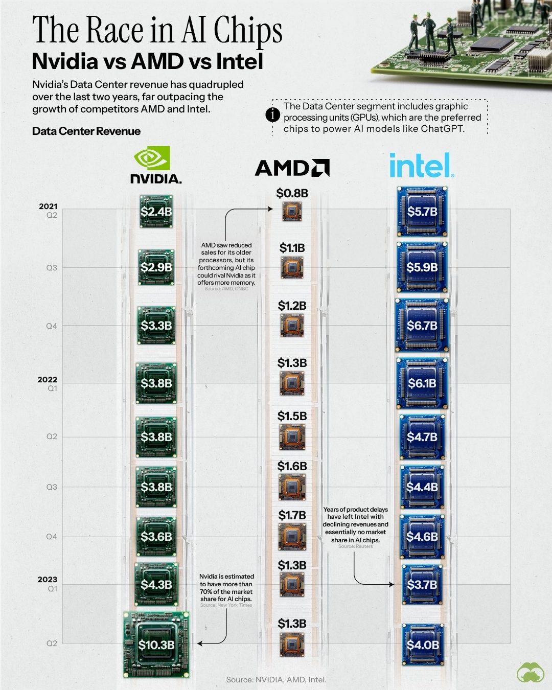 Nvidia's AI Chip Dominance: Surpassing AMD and Intel