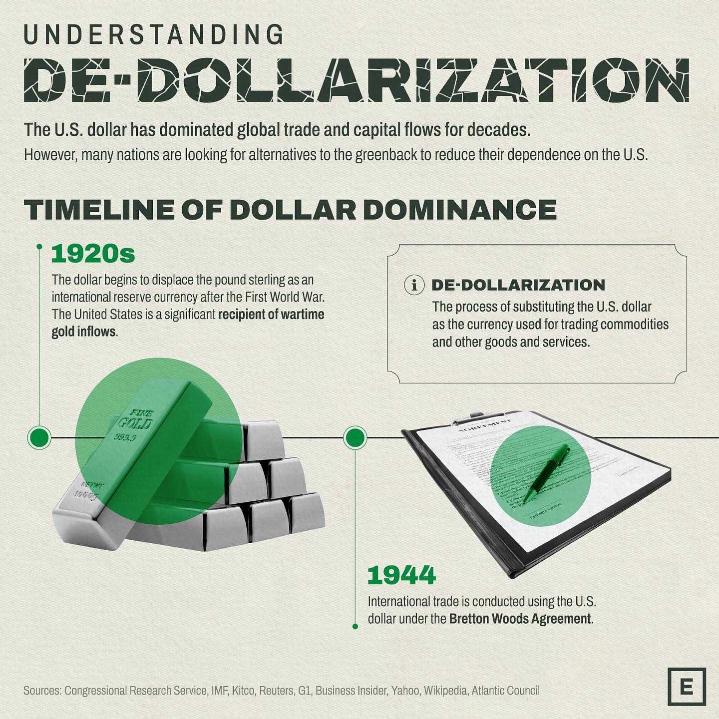 Key Events in the De-Dollarization Journey