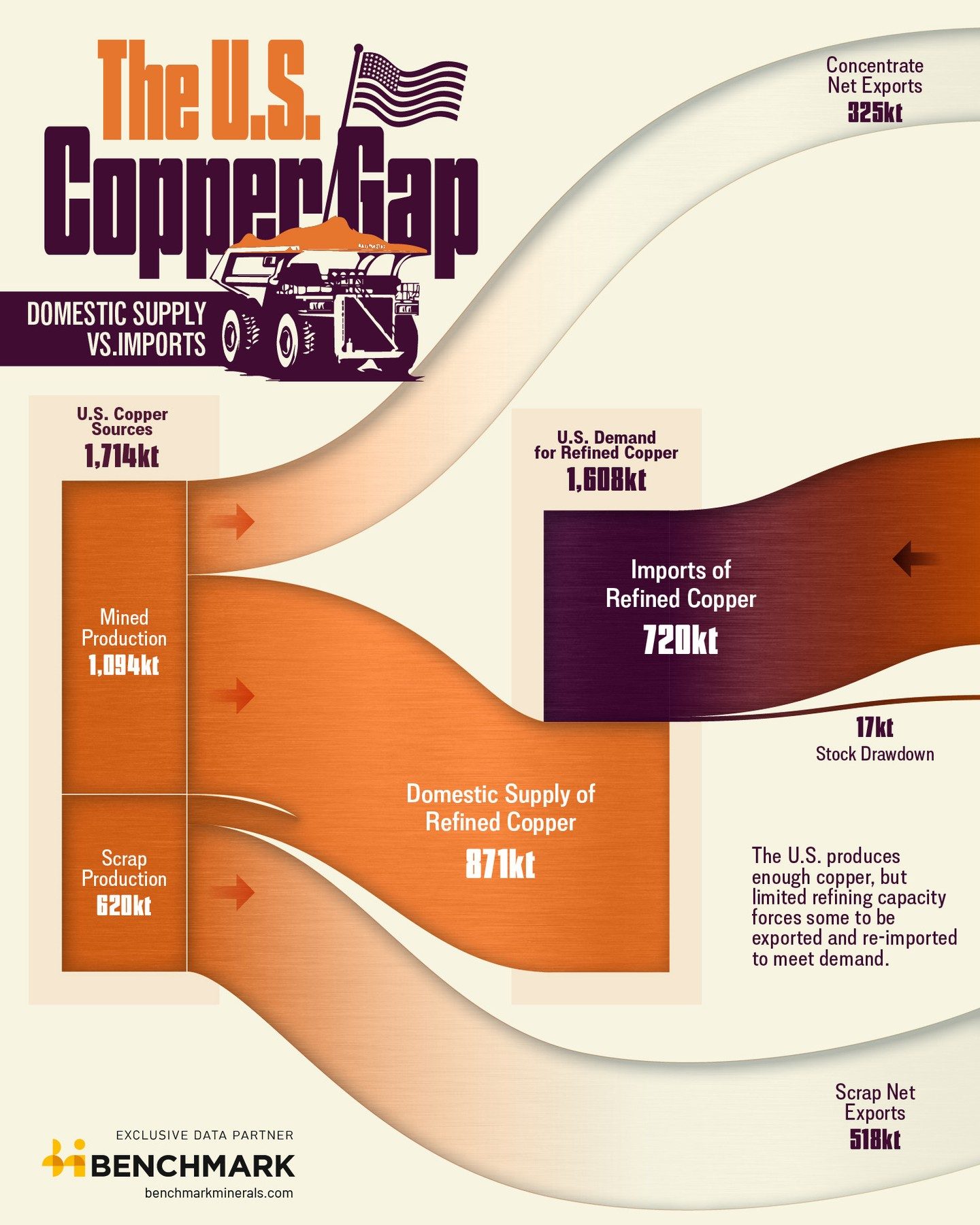U.S. Copper Supply Chain: The Hidden Bottleneck