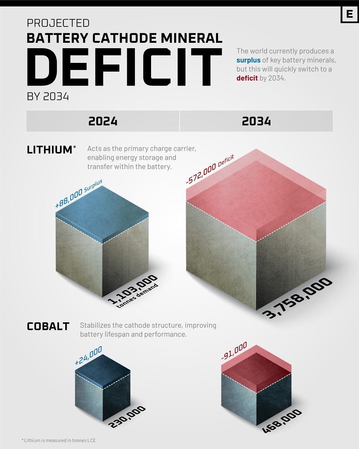 Battery Mineral Deficit: Surge in Demand and Supply Challenges