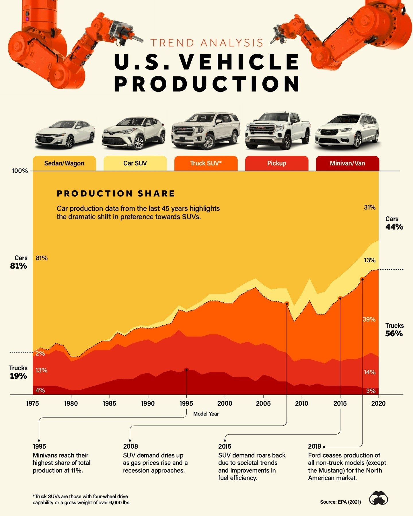 ## The Surge of SUVs in U.S. Vehicle Production Since 1980