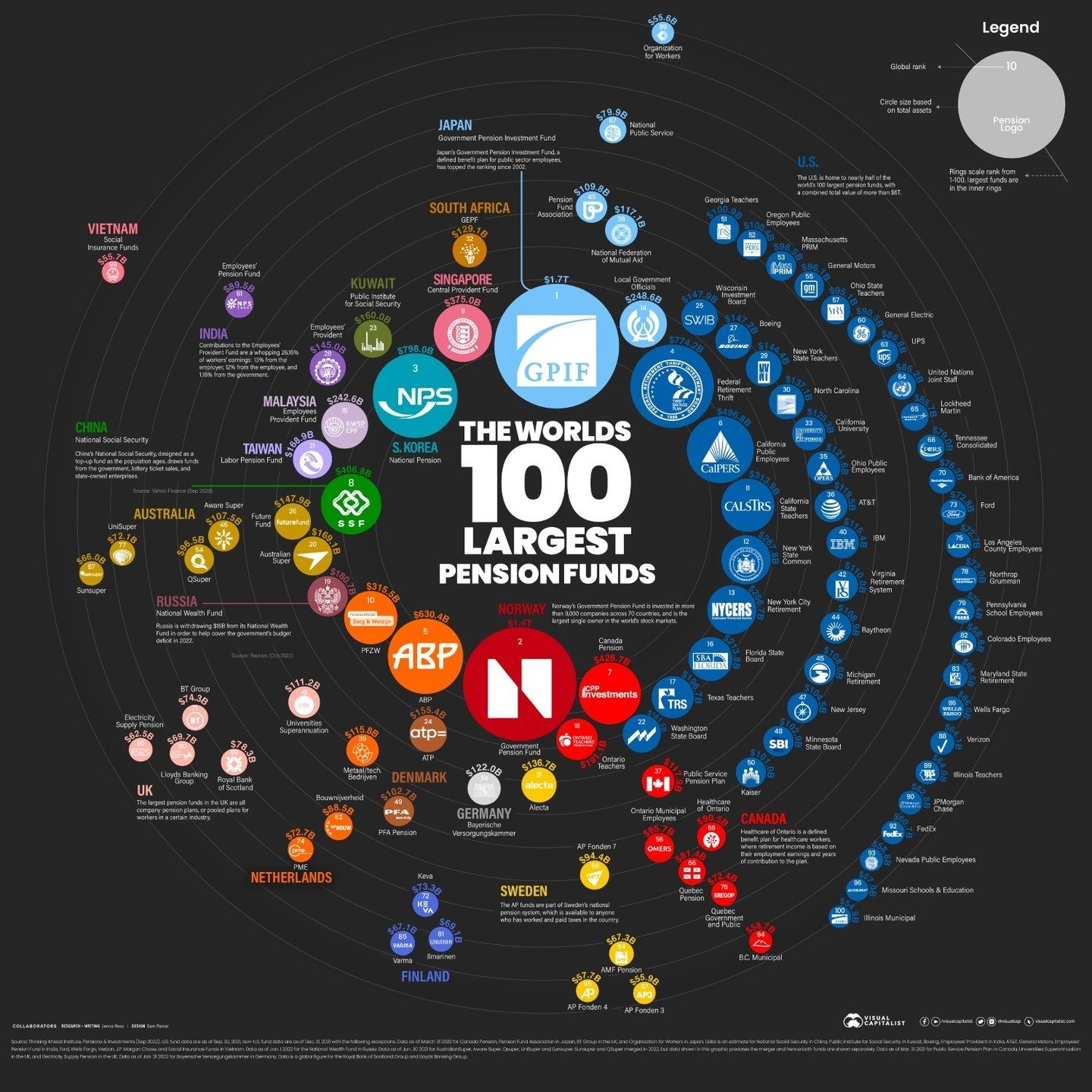 Top 100 Global Pension Funds Ranked by Assets
