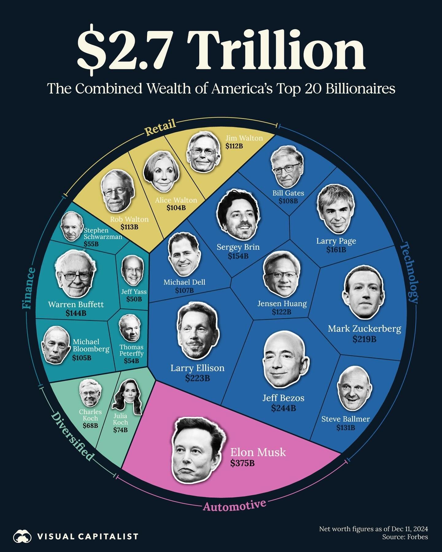 Top 20 American Billionaires: Wealth Distribution