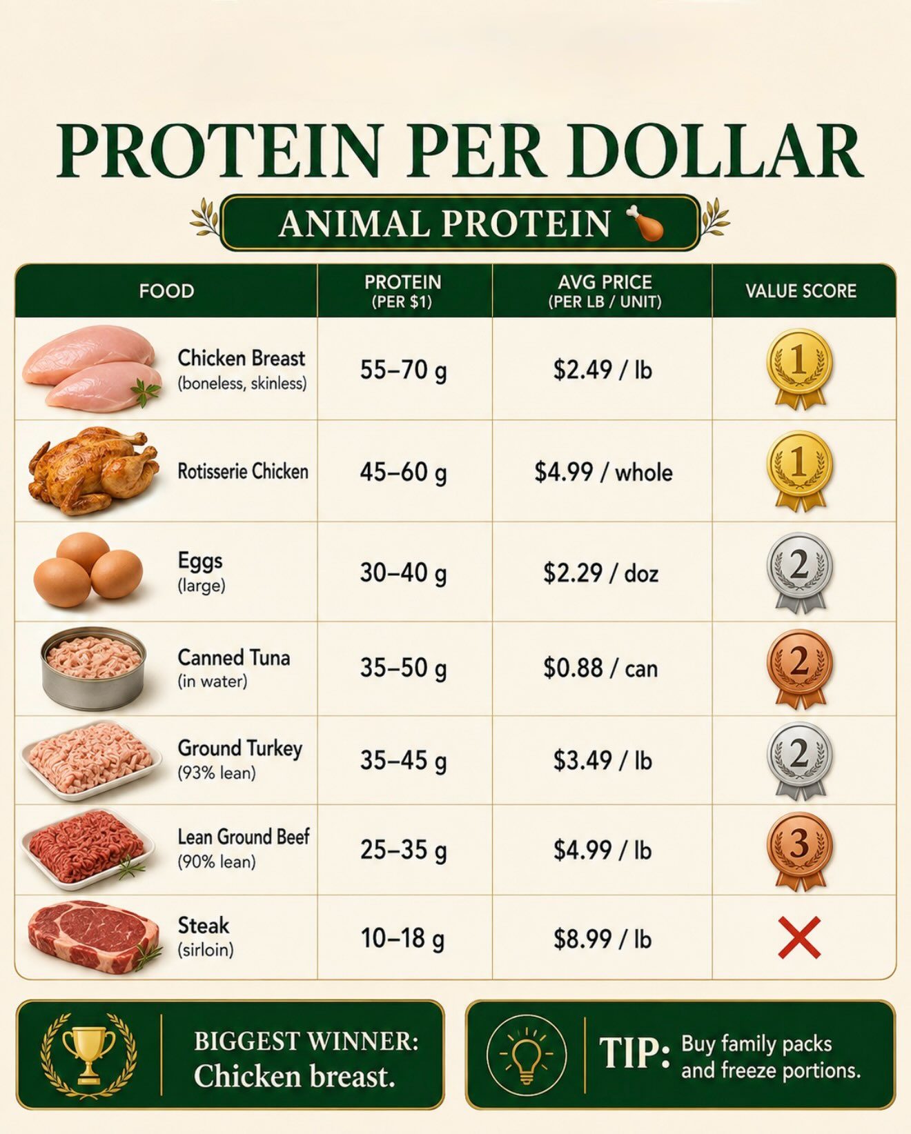 Protein Value Comparison: Best Budget-Friendly Foods