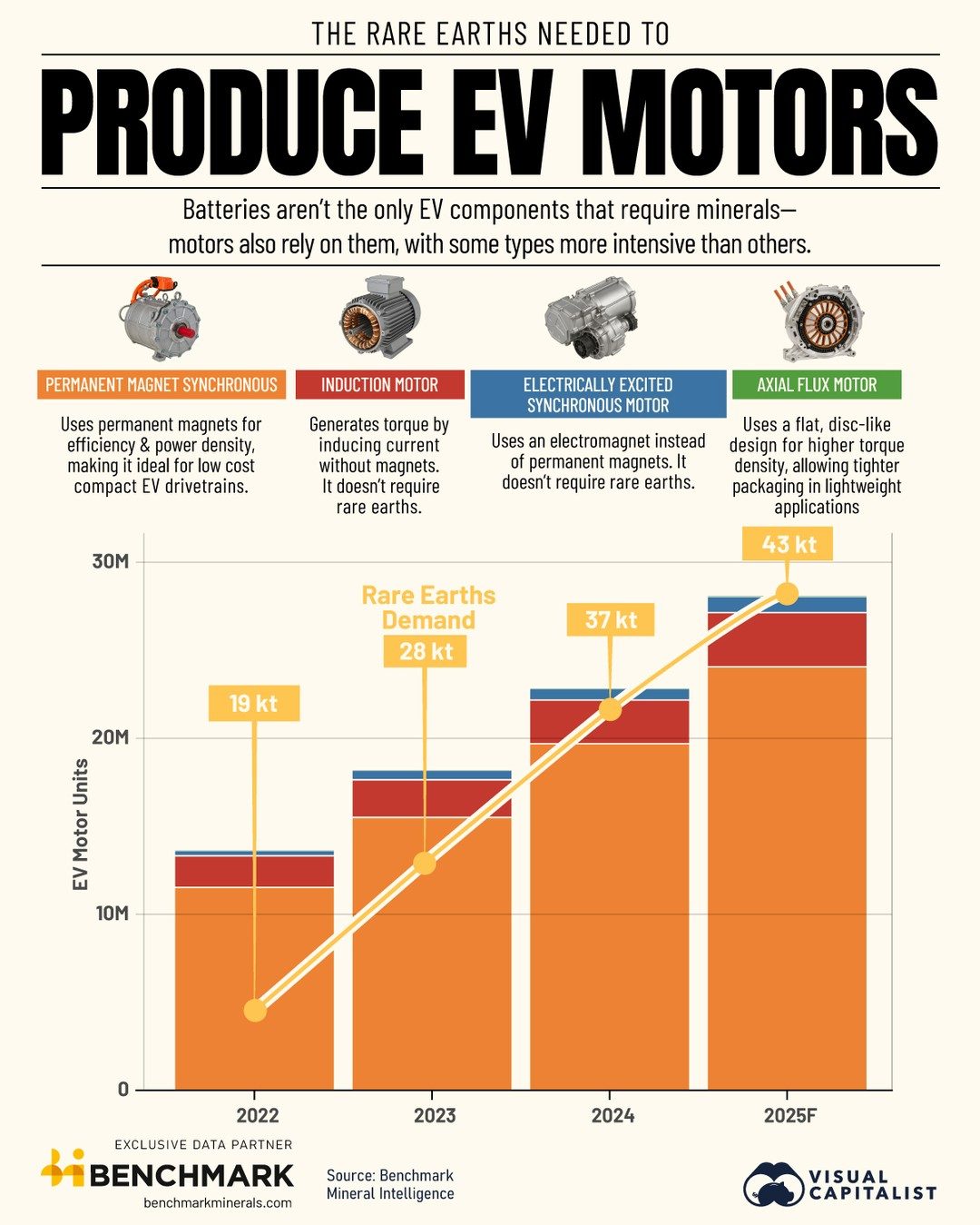 EV Motor Mineral Demand: Key Rare Earths for 2024