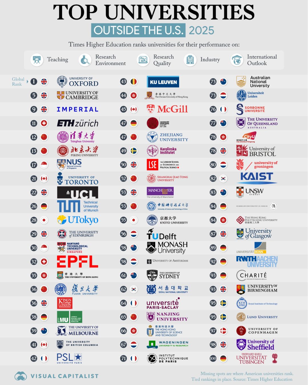 Top 100 Universities Outside the US in 2025