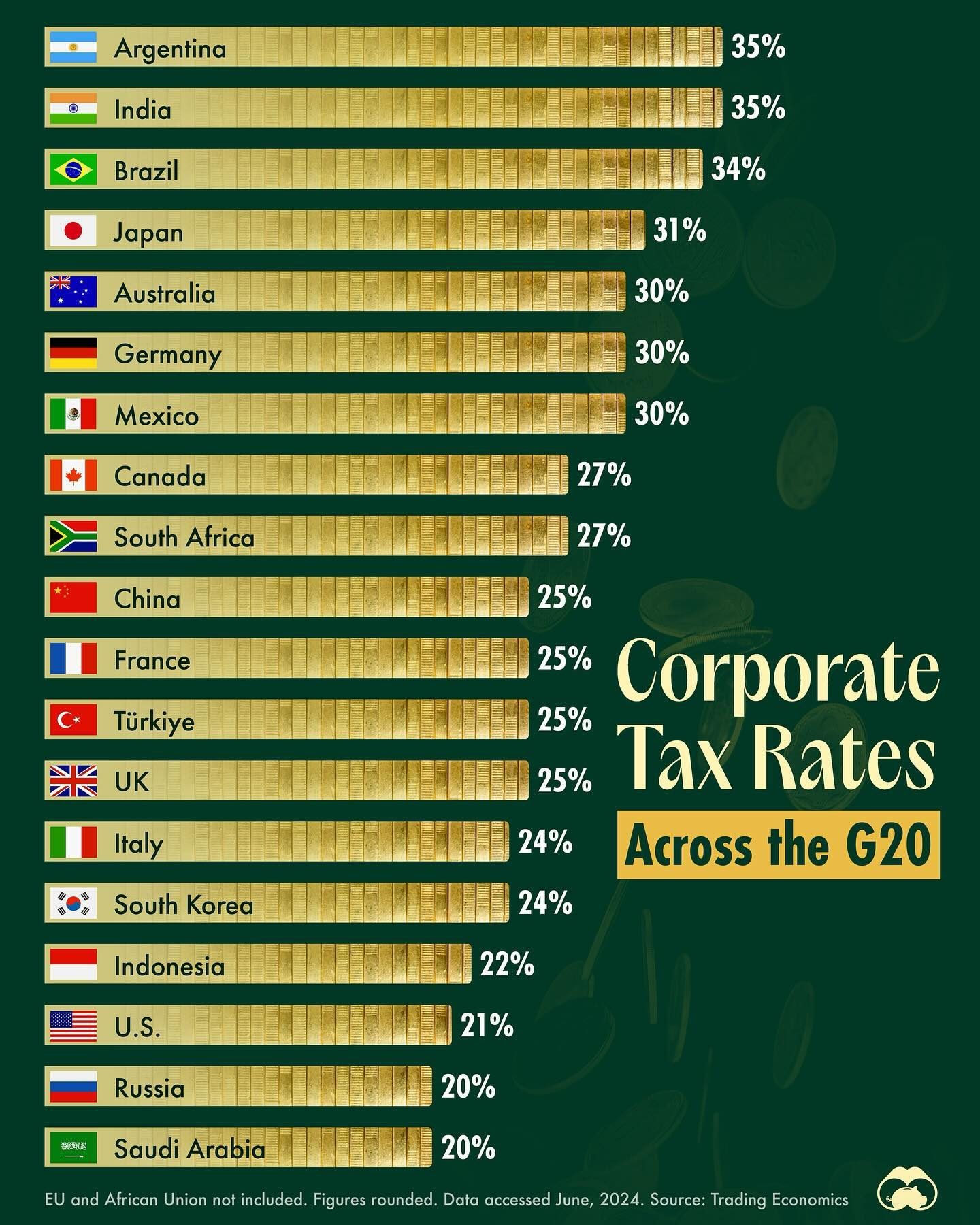 G20 Corporate Tax Rates: From 35% to 20%