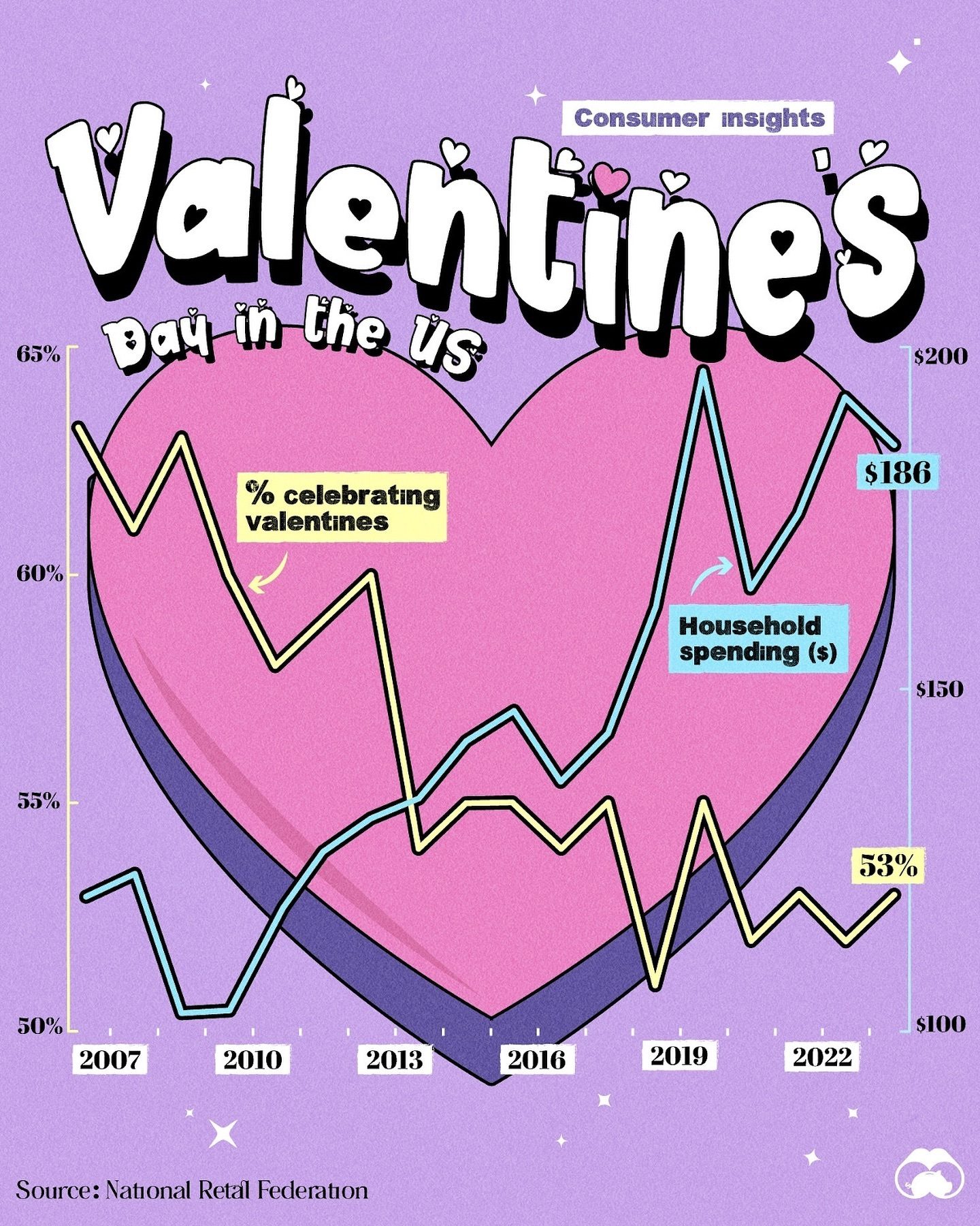 Valentine's Day Spending: Trends from 2007 to 2024