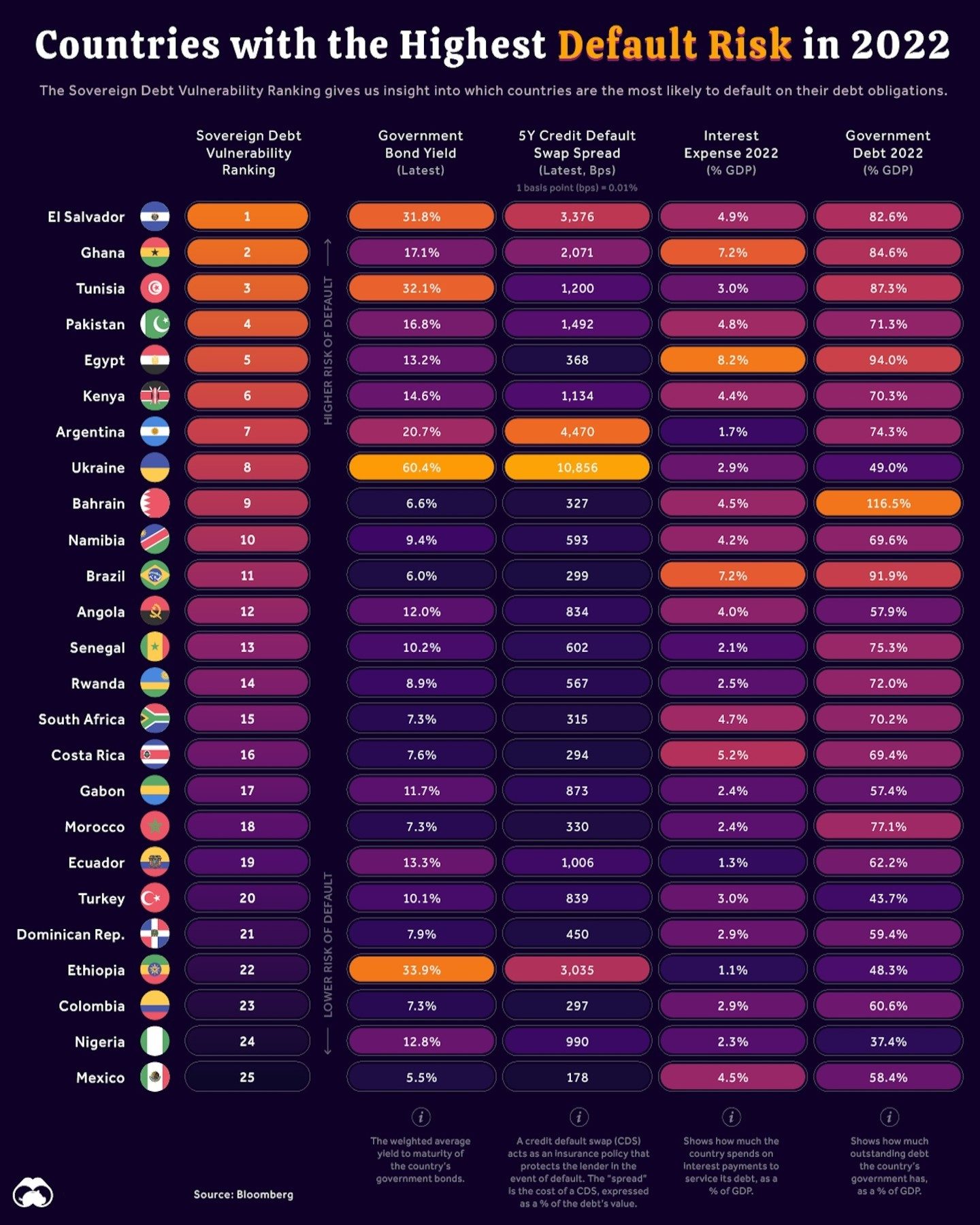 Countries at Highest Risk of Debt Default in 2022