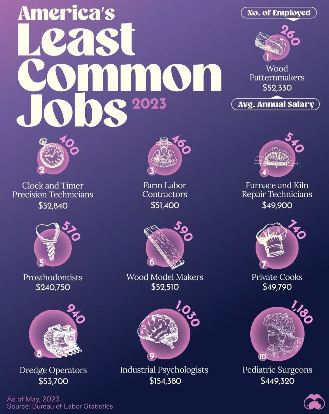 Top 10 Rarest Jobs in America for 2023