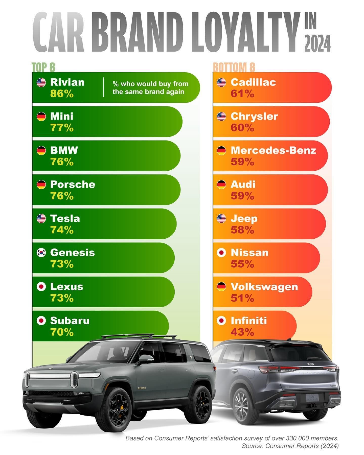 Rivian Tops 2024 Car Brand Loyalty List