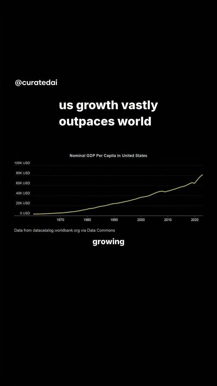 Why the US Economy Continues to Outpace Global Growth