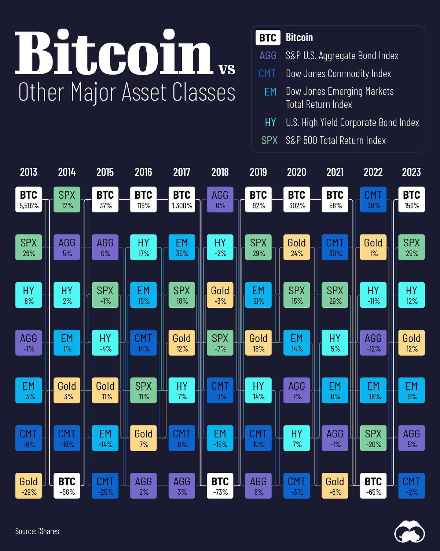 Bitcoin's Historic 2023: Outperforming Major Asset Classes