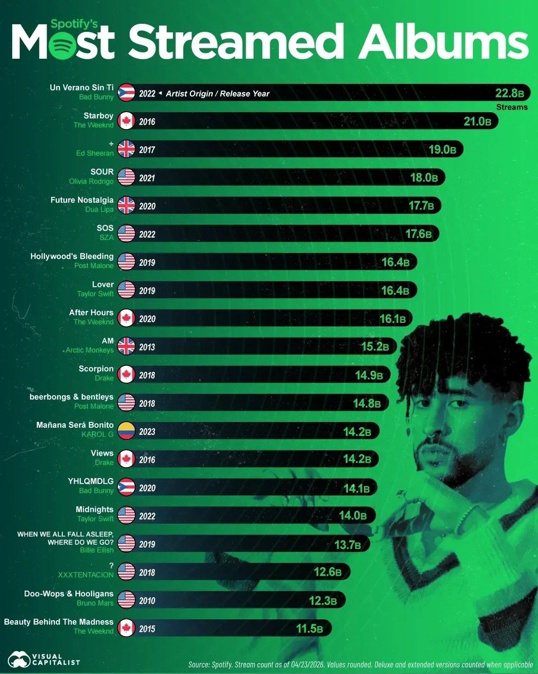 Spotify's Most Streamed Albums and Their Impact