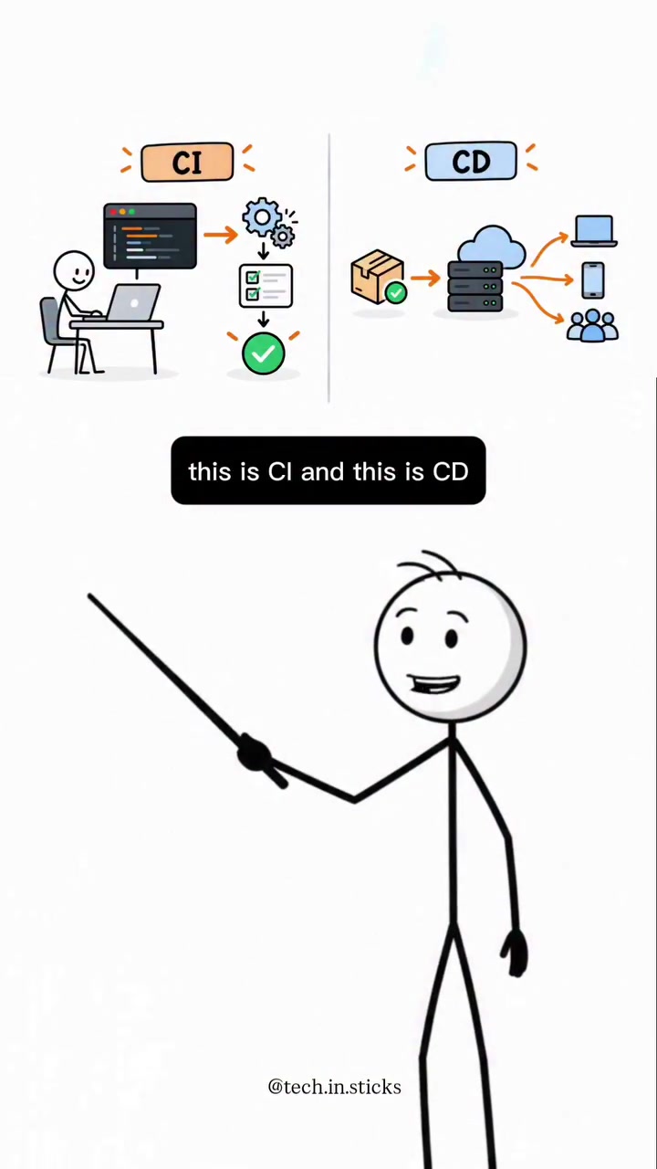 CI/CD Explained: Benefits and Process