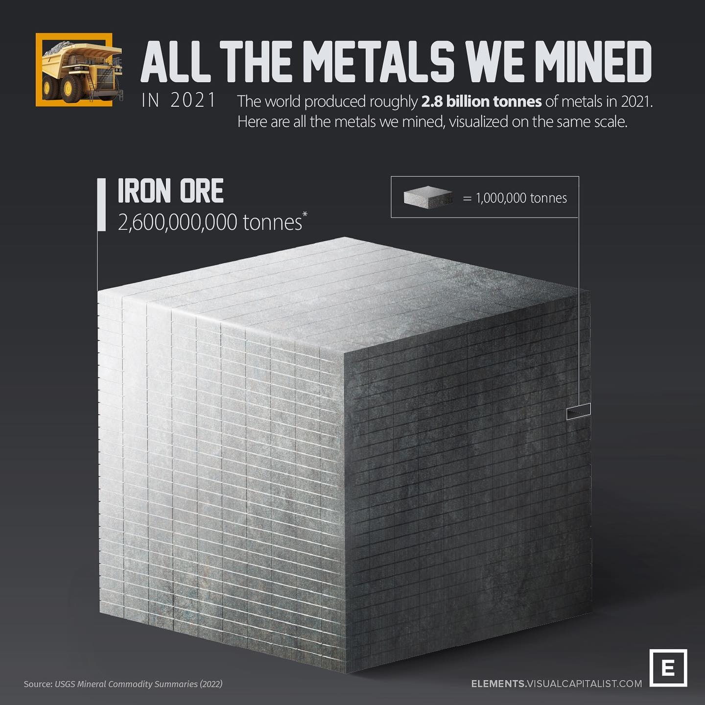 A Visual Guide to 2.8 Billion Tonnes of Metals Mined in 2021