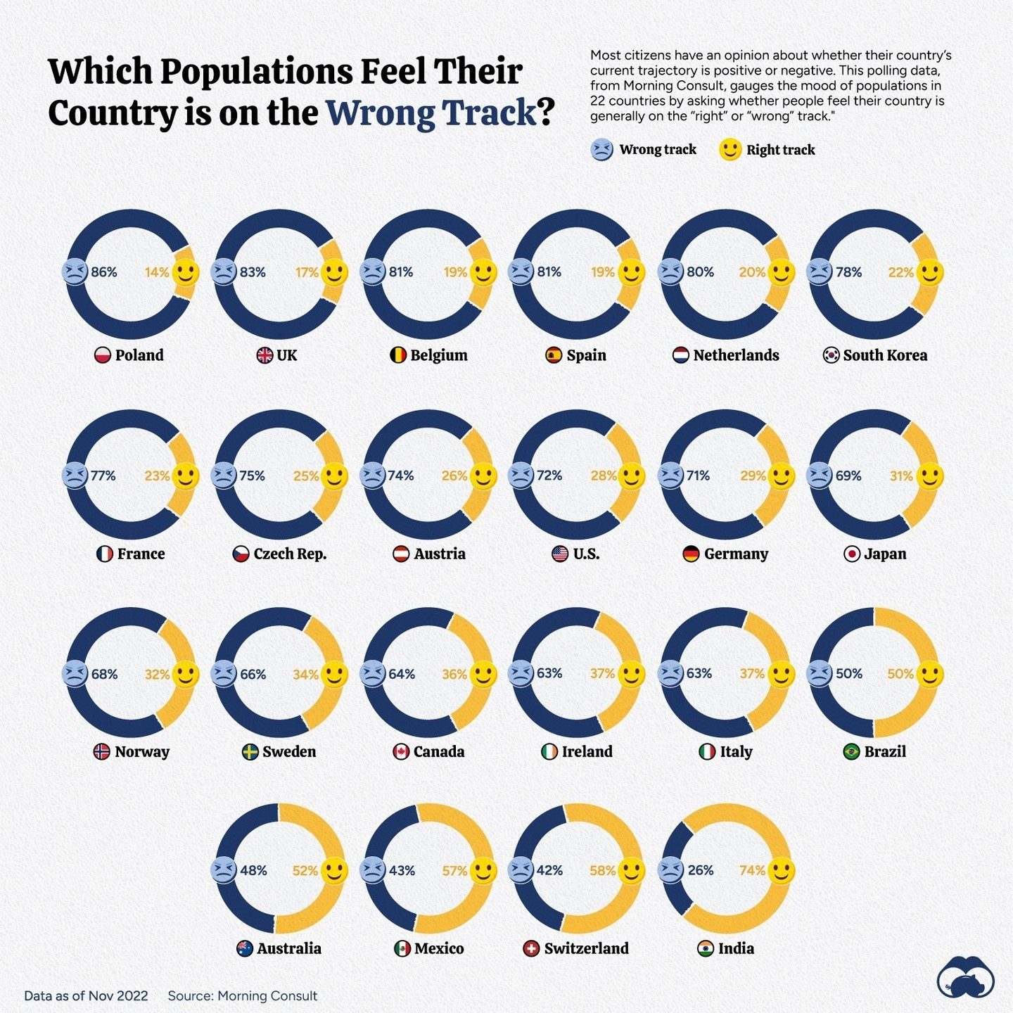 How Many People Feel Their Country is on the Wrong Track