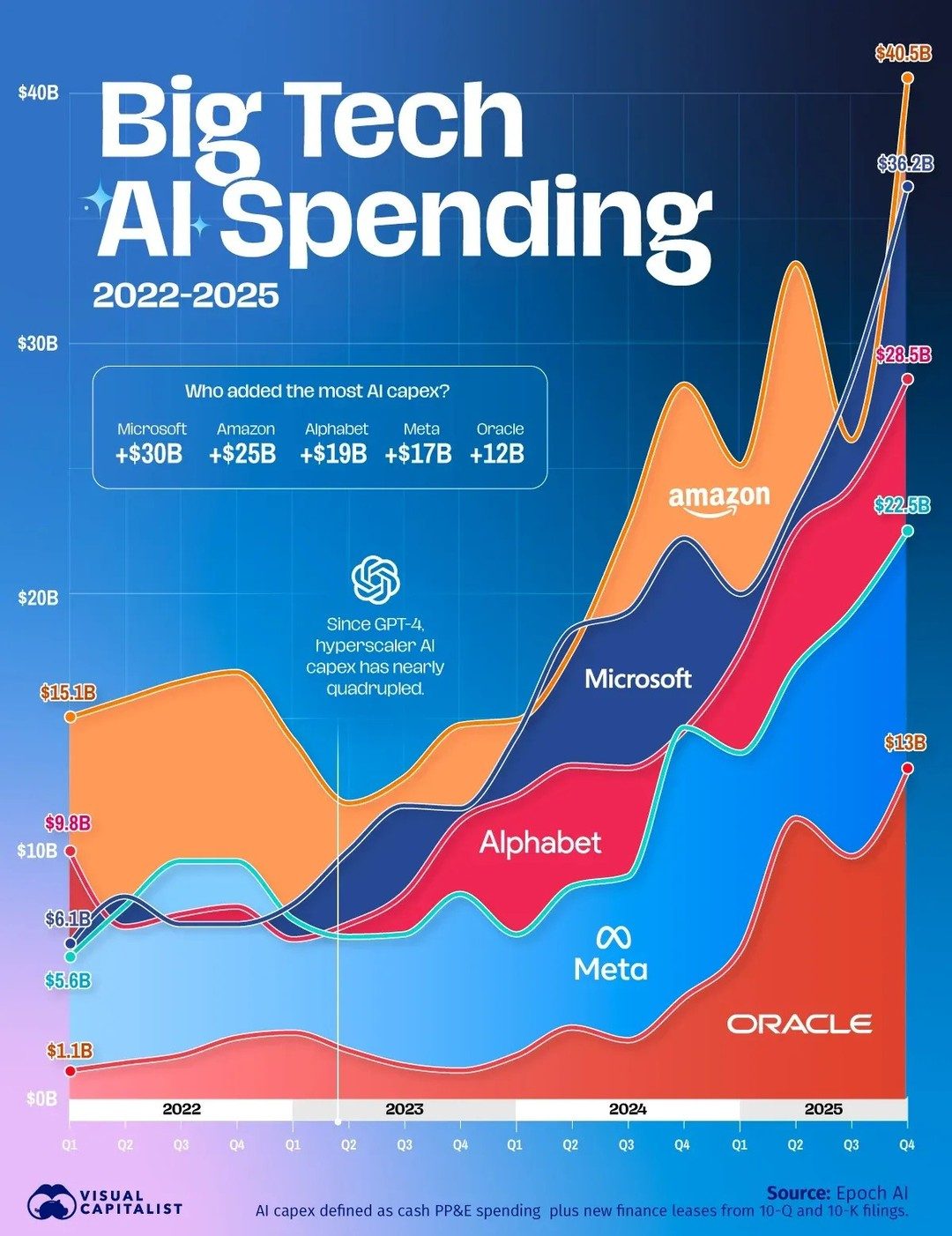 Big Tech AI Spending Surge: Microsoft Leads $124B Investment