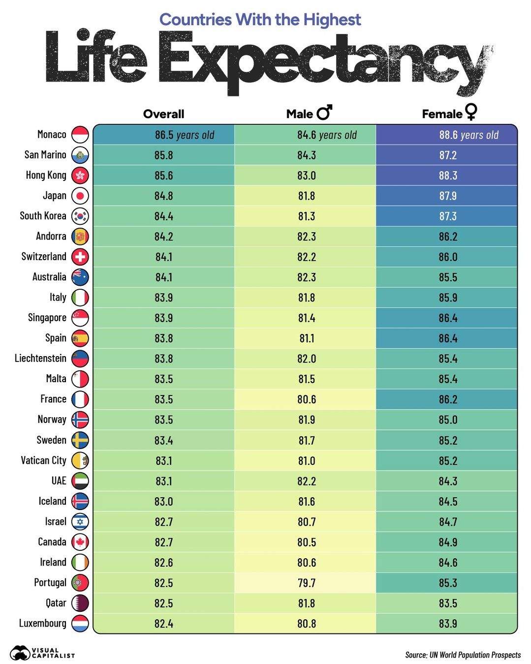 Top 25 Countries with Highest Life Expectancy