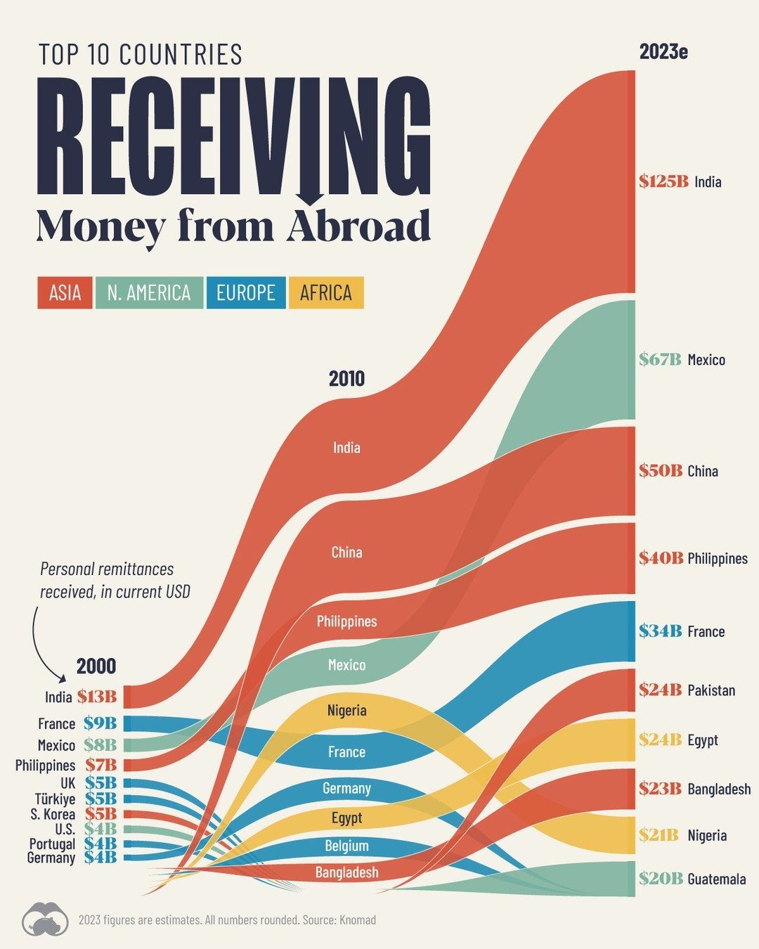 Top Countries by Remittances Received in 2023