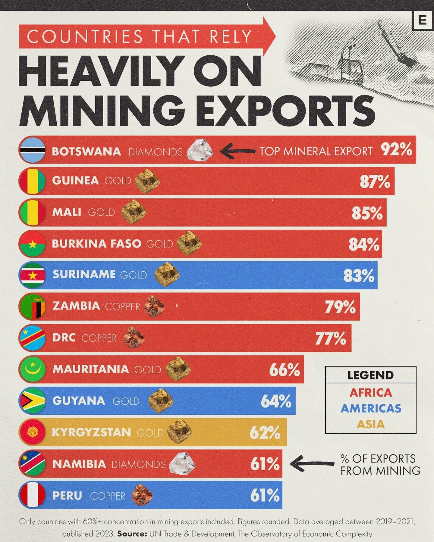 Top Countries Relying on Mining for Over 60% of Exports