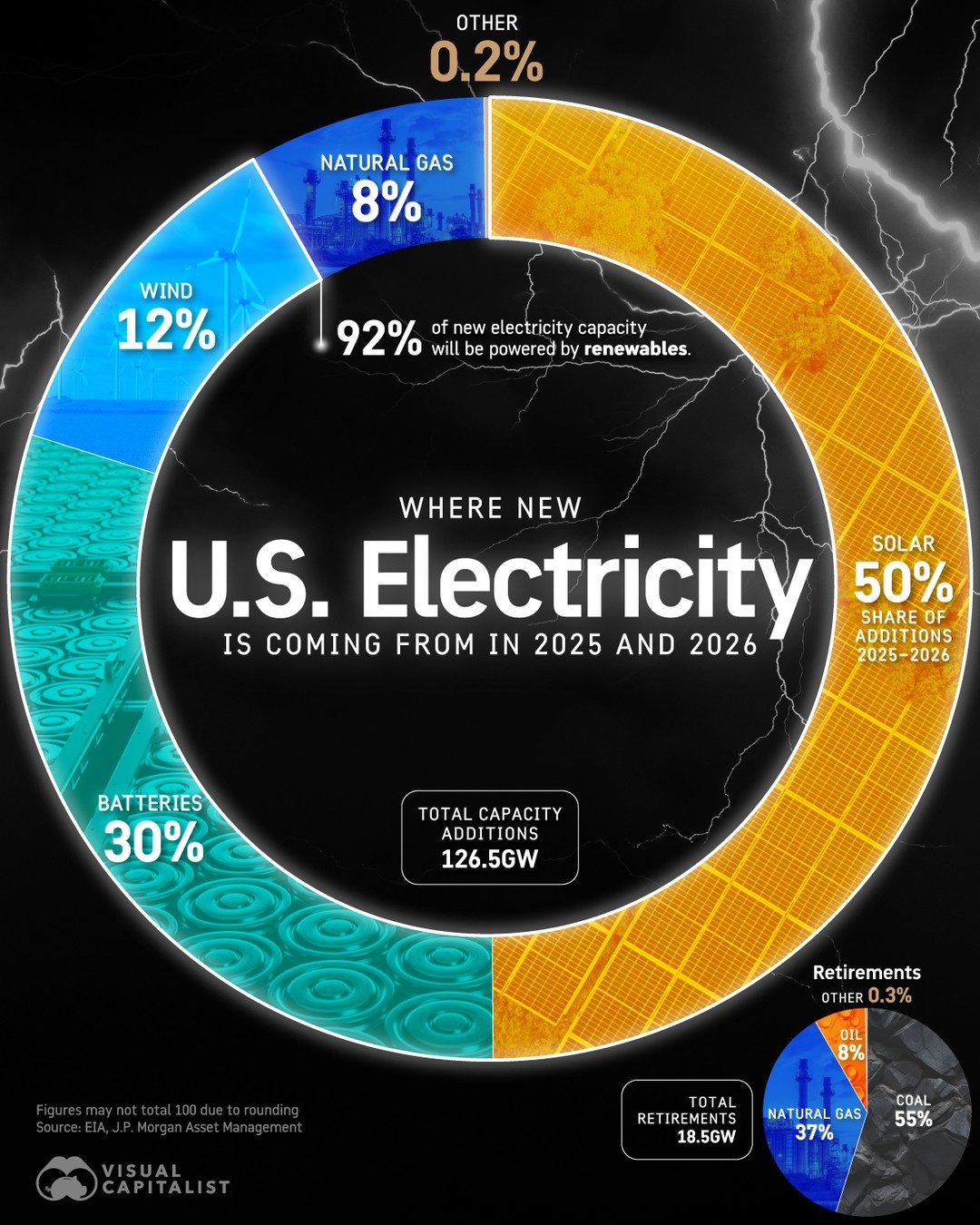 U.S. Renewable Energy to Power 92% of New Electricity