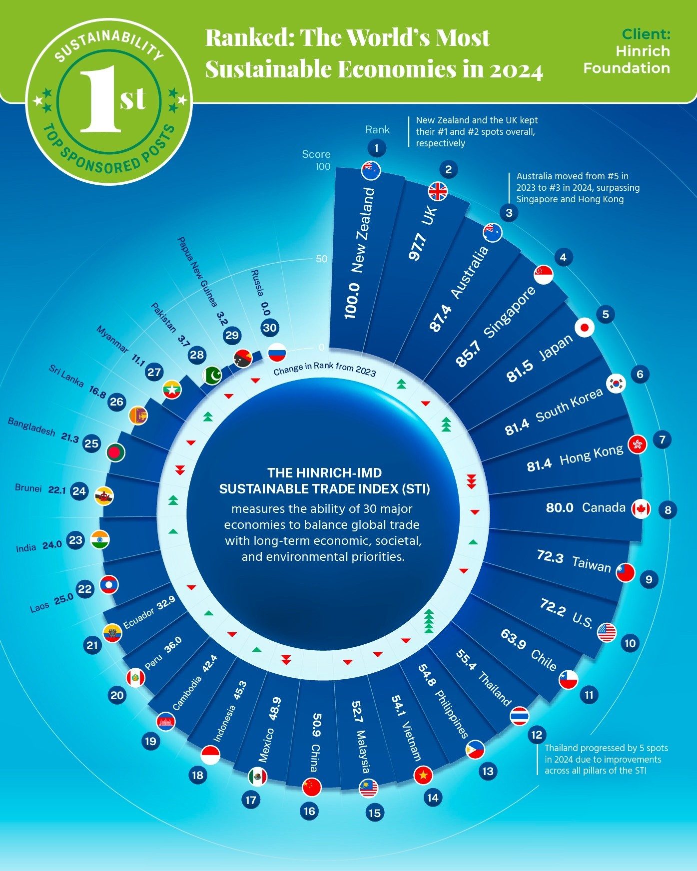 2024 Top Sustainable Economies: New Zealand, UK Lead