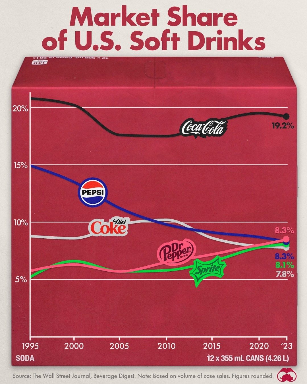 Soda Market Share Shifts: 1995 to 2023
