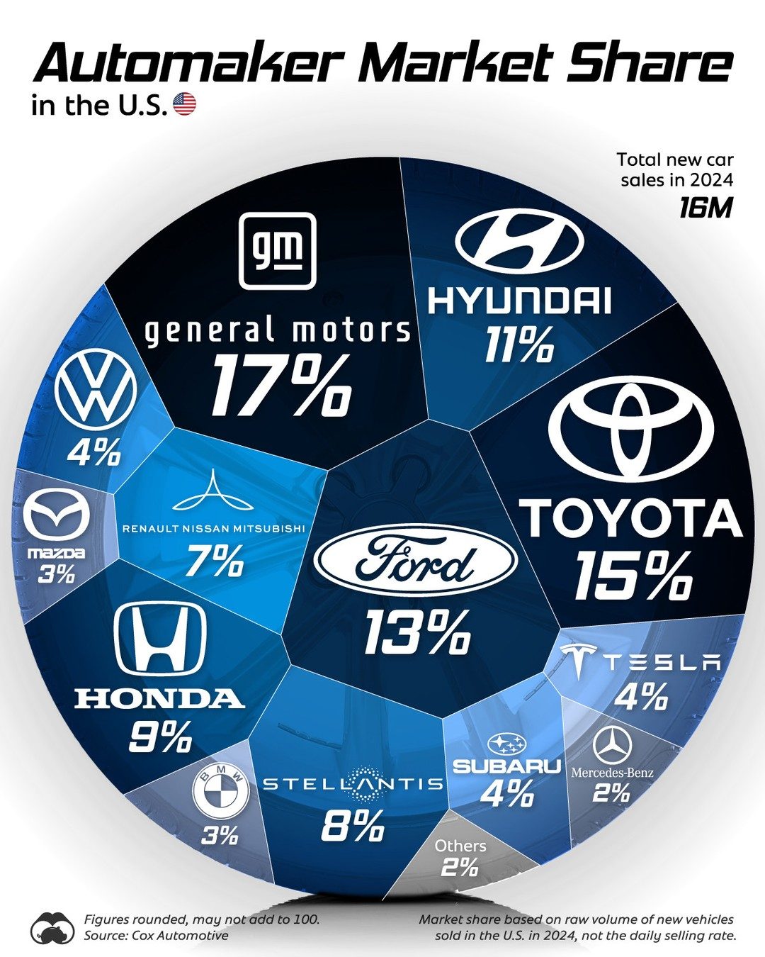 U.S. Automakers: 2024 Market Share Breakdown