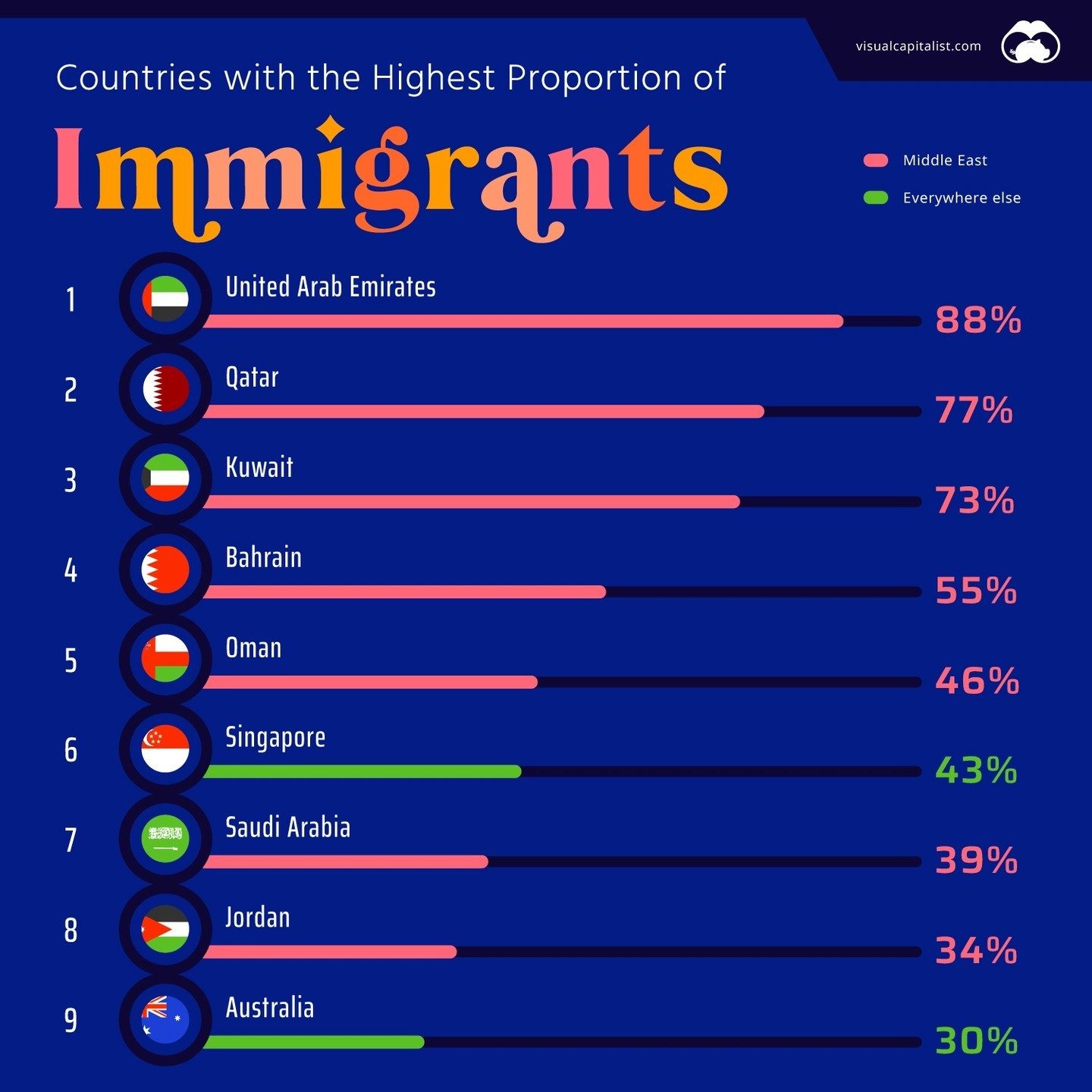 Top 20 Countries Ranked by Immigrant Population