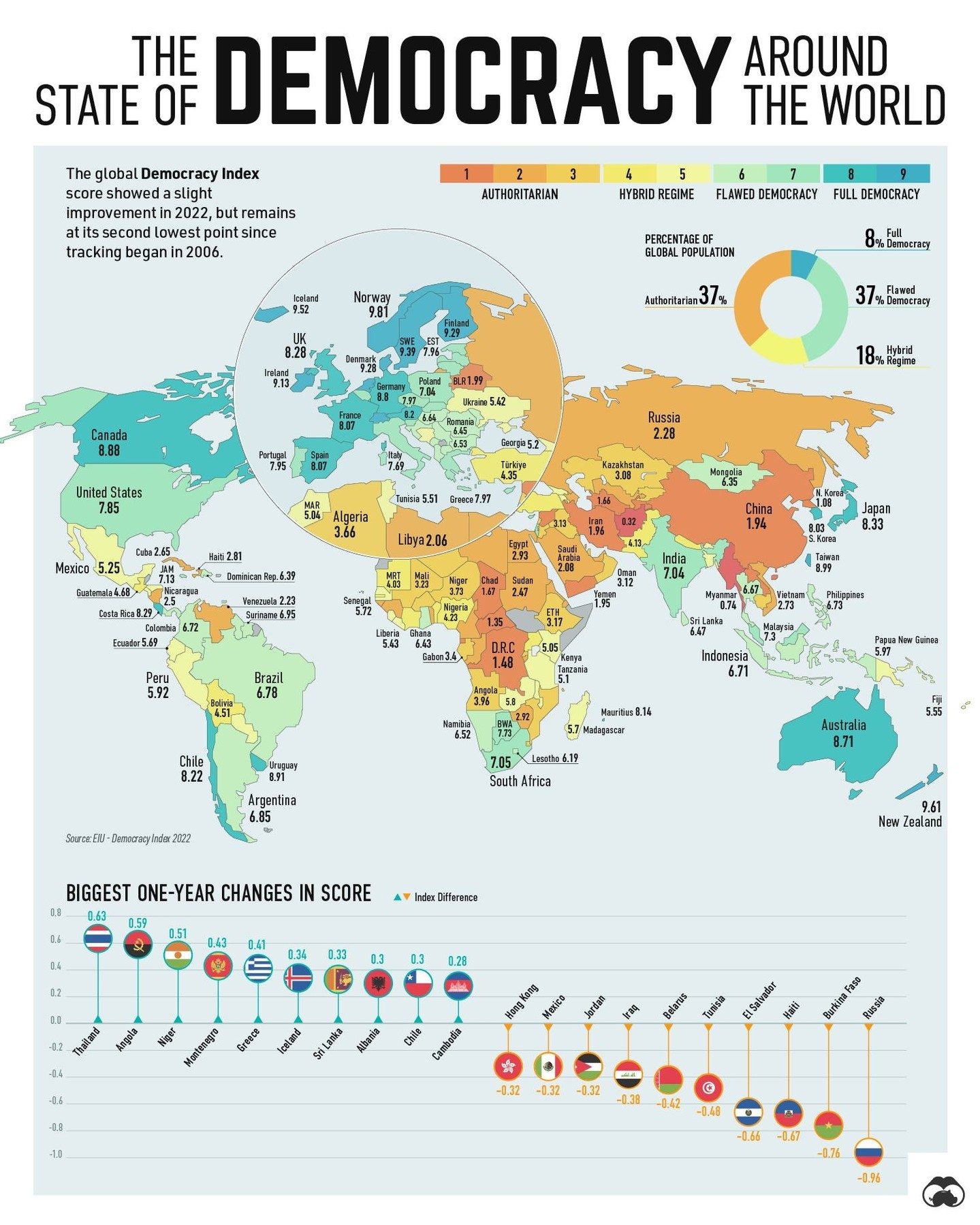 Understanding the 2022 Global Democracy Index