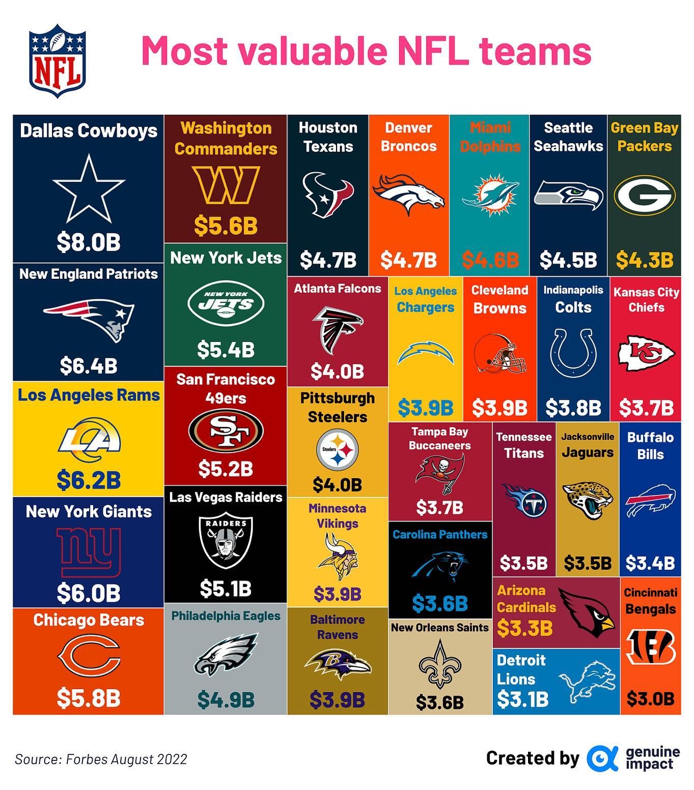 NFL Team Values: Most Valuable Teams Revealed