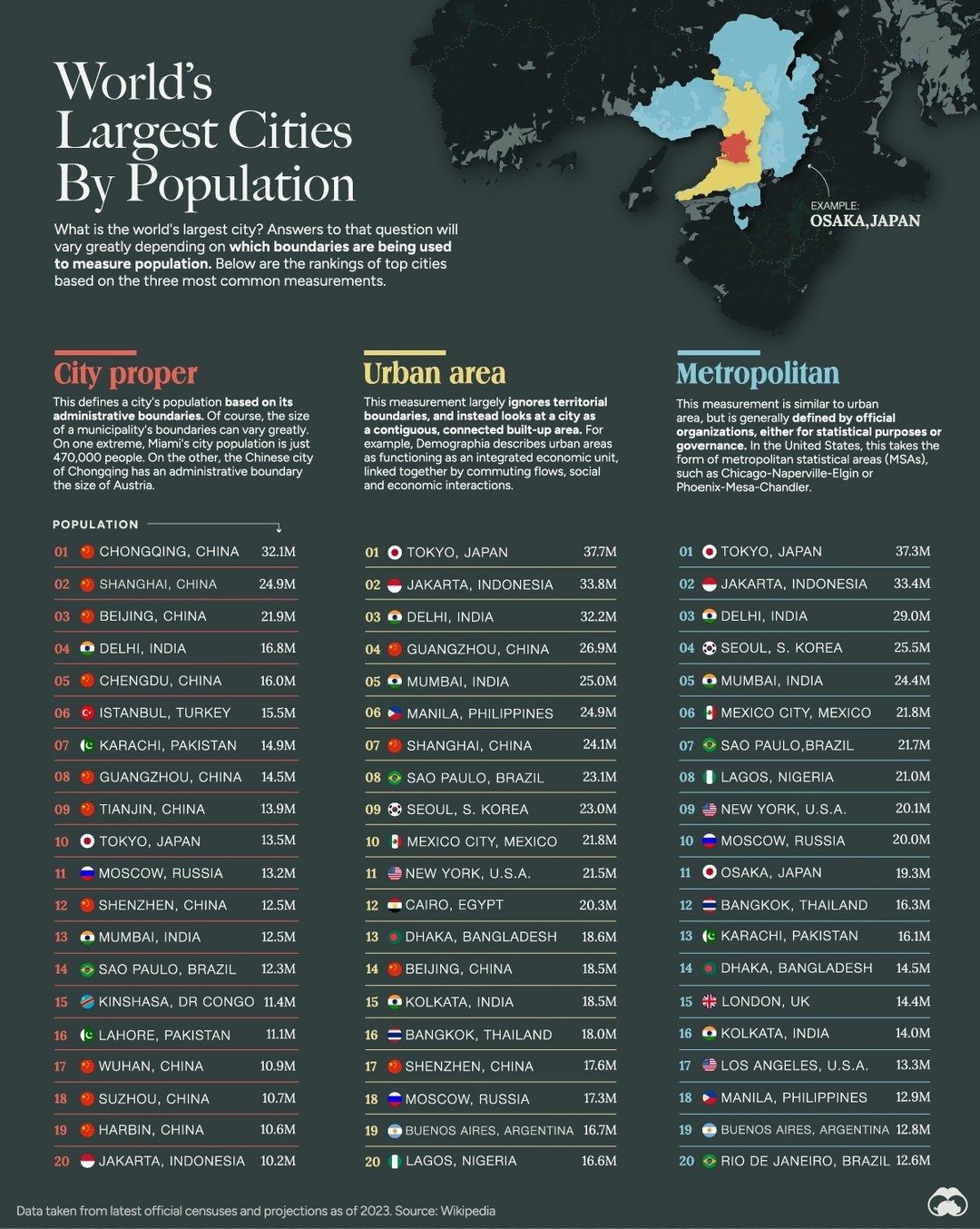 The Top 25 Largest Cities by Population: A Global Ranking
