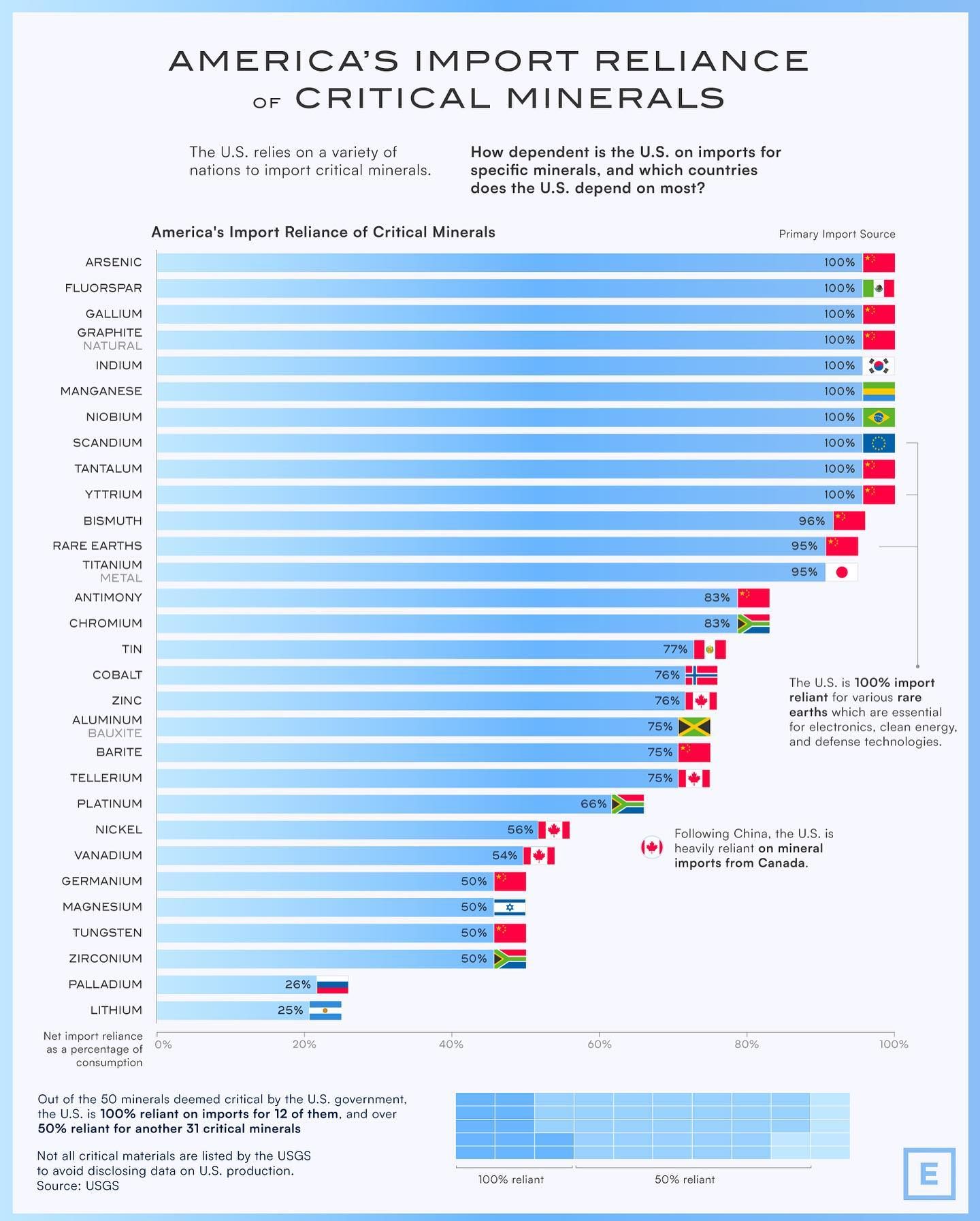 America's Critical Mineral Import Dependence and Vulnerabilities