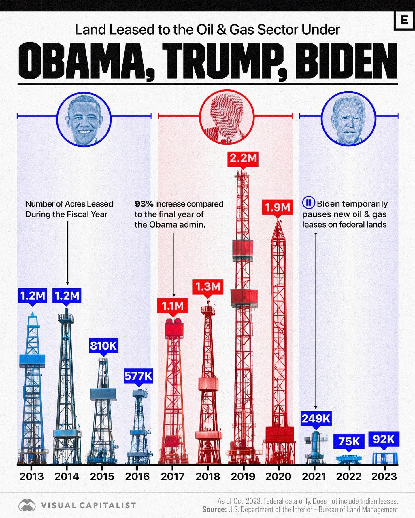 Oil & Gas Land Leases: Trends Under Obama, Trump, Biden