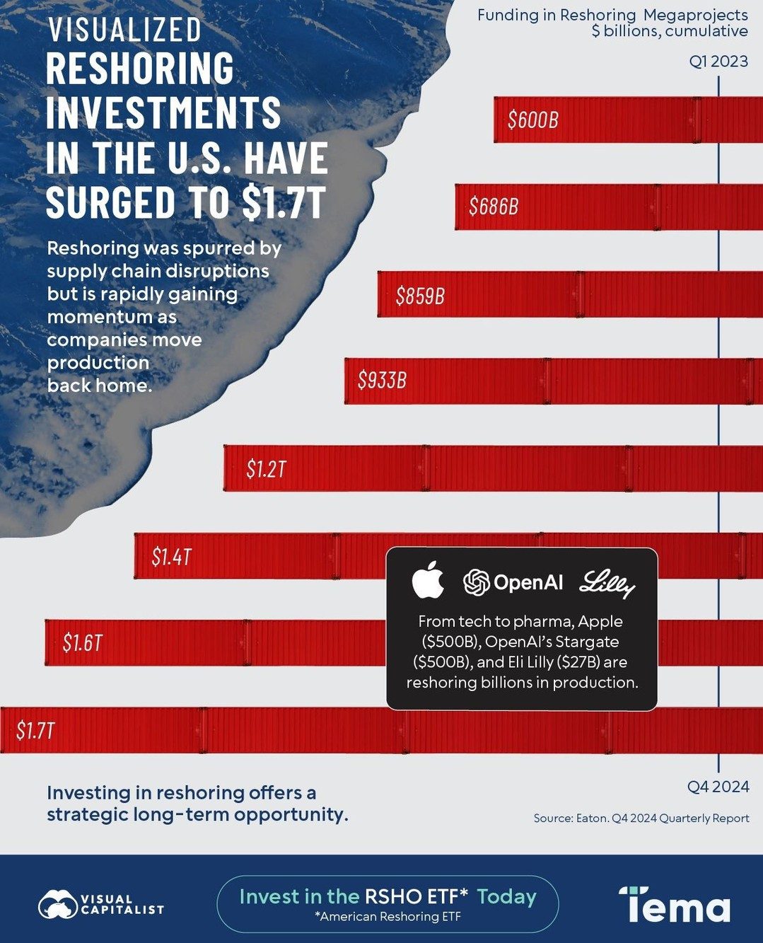 Reshoring Trends: U.S. Companies Bring $1.7T Production Home