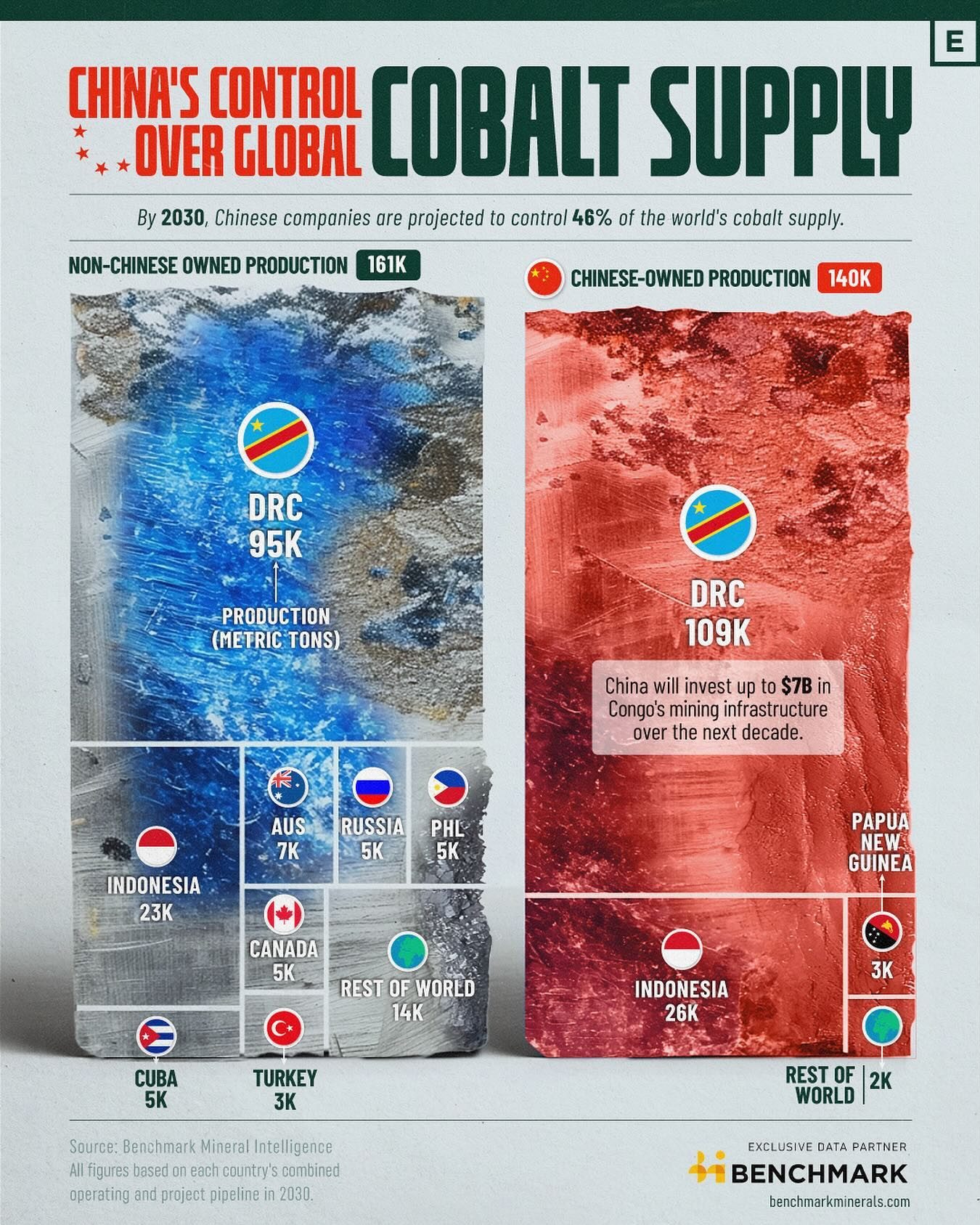 China's Expected 46% Control of Global Cobalt Supply by 2030