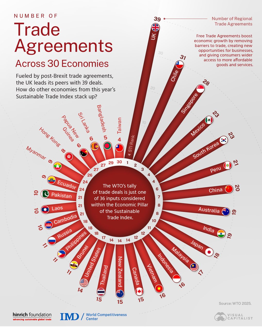 The UK's Trade Agreements Lead: 39 Deals and Global Comparisons