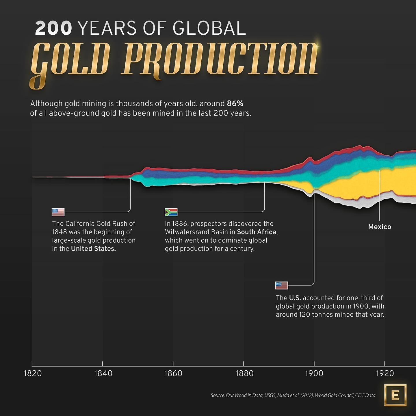 Global Gold Production: 200 Years of Growth and Key Shifts