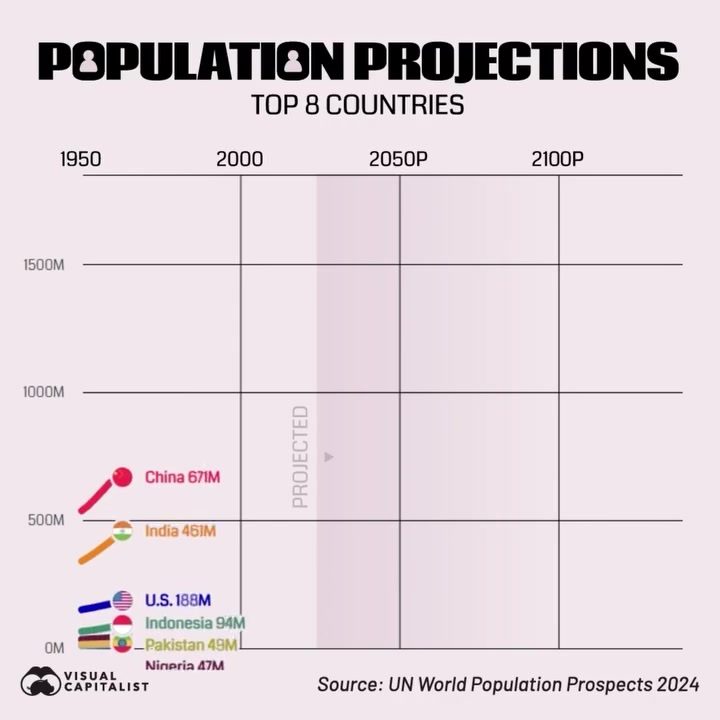 World's Most Populous Countries by 2100