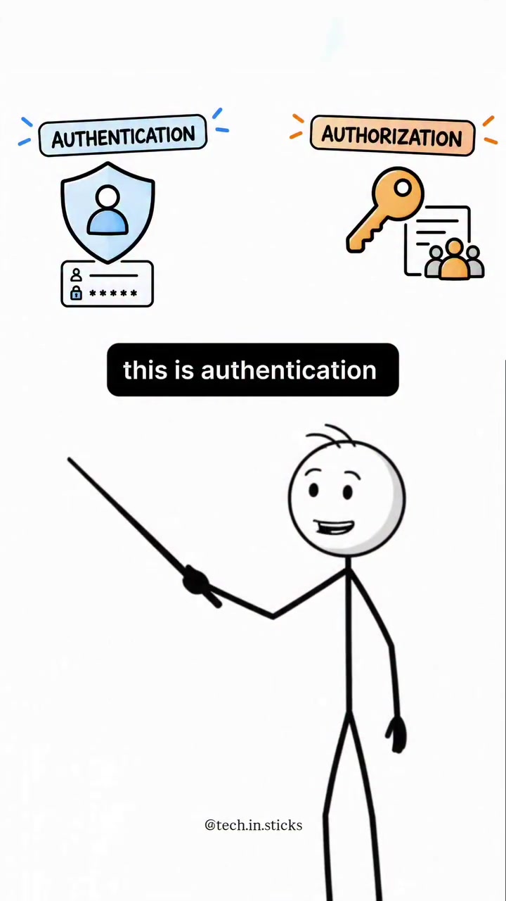 Authentication vs Authorization Explained