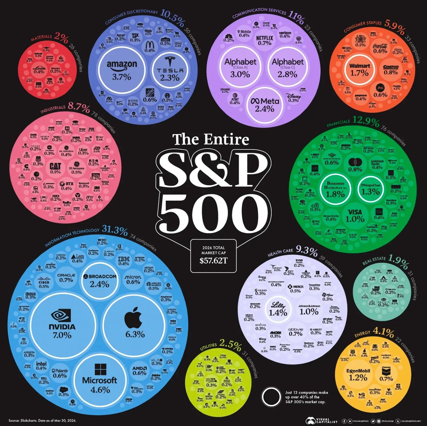 S&P 500: Top Companies Dominate Market Cap