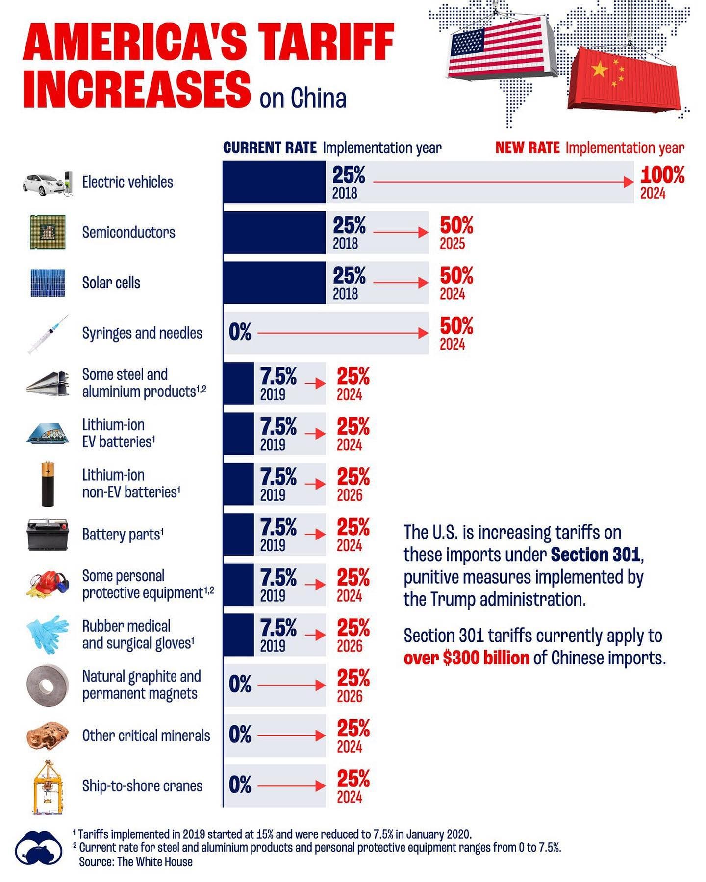 US Tariffs on China: $18B in New Tariffs on Key Imports