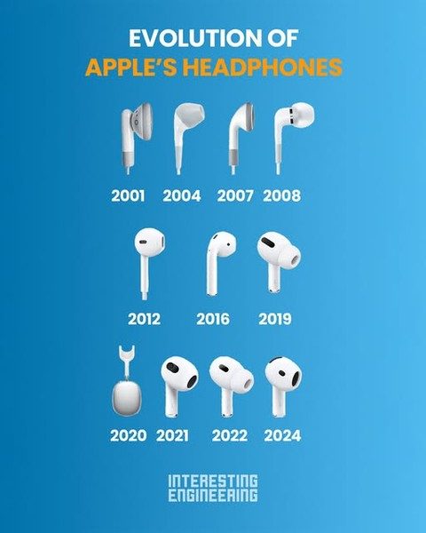 Evolution of Apple Headphones: 2001 to 2024