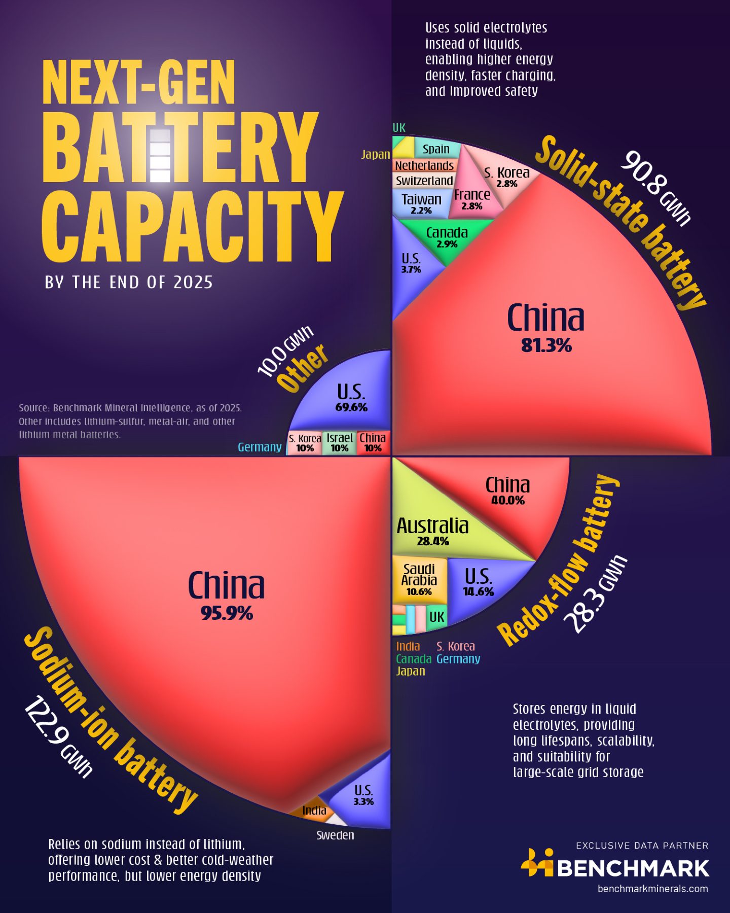 China's Dominance in Next-Gen Battery Technologies by 2025