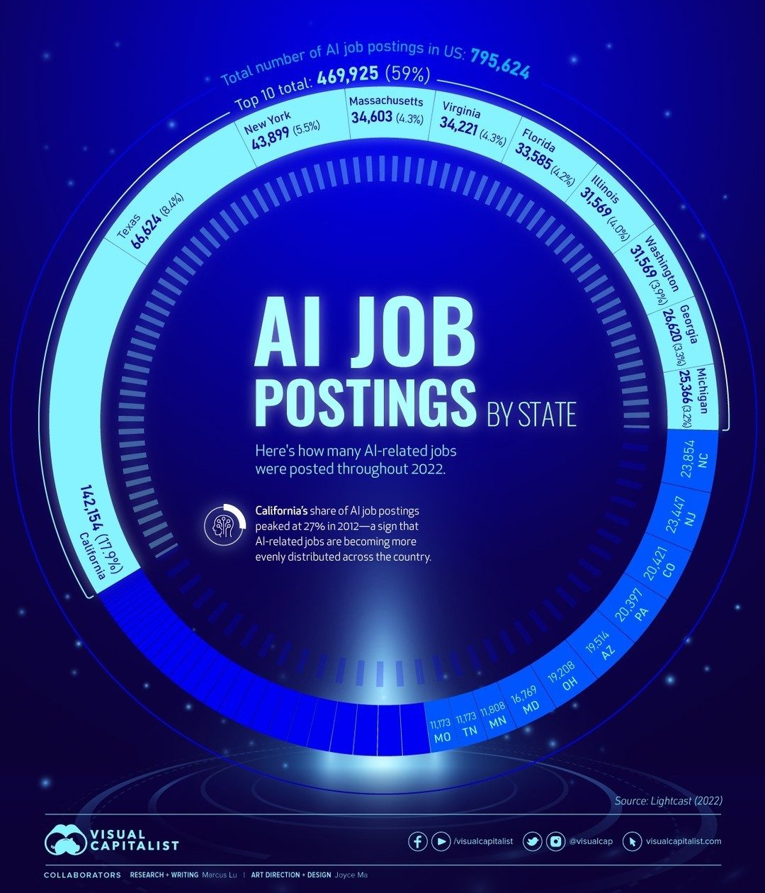 AI Job Distribution: State-by-State Breakdown
